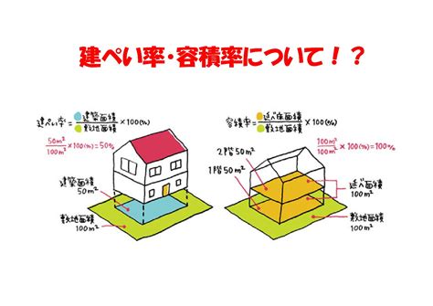 建平率|「建蔽率（建ぺい率）」「容積率」とは？ 知ってお。